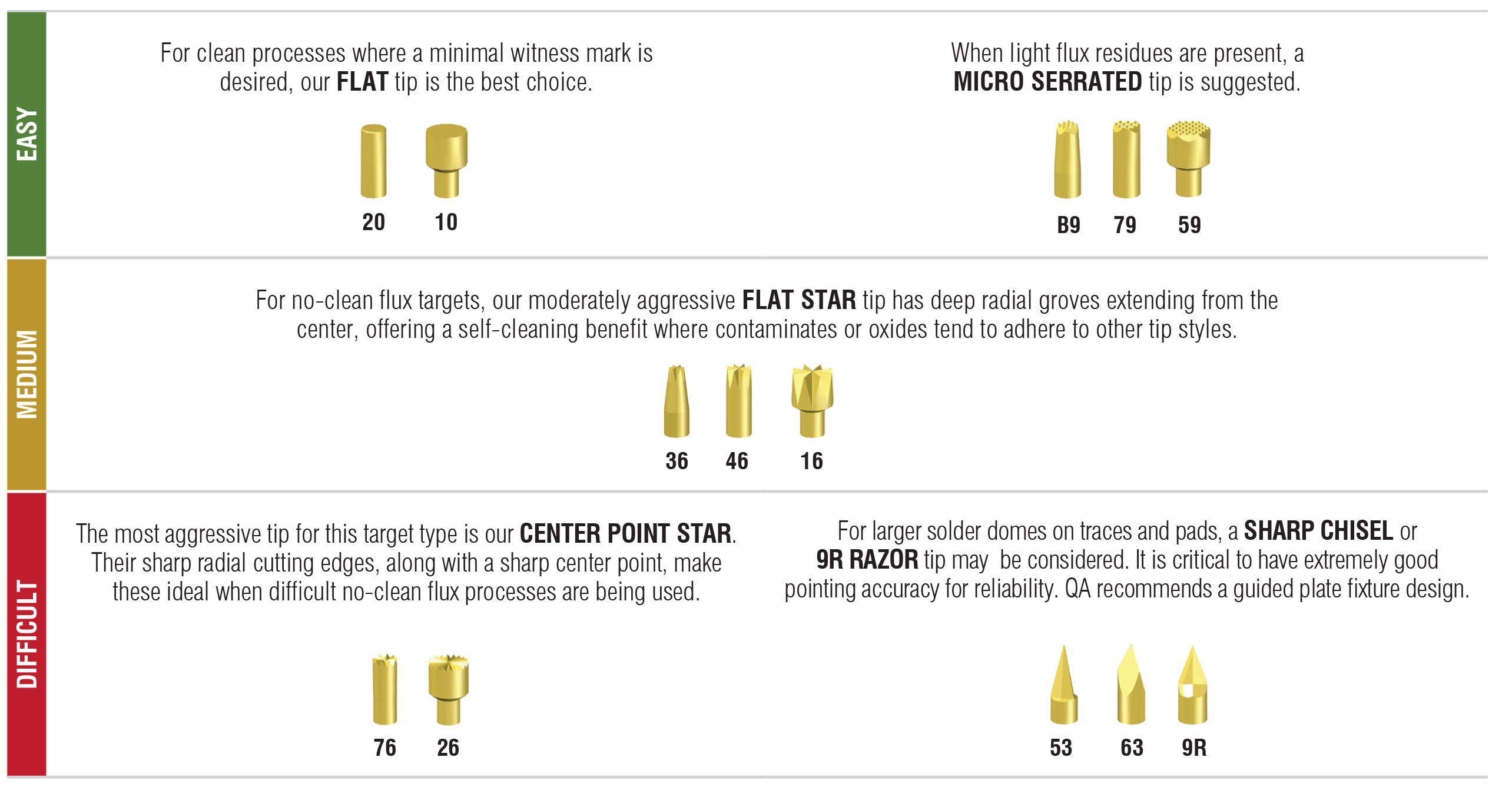 Easy-Medium-Difficult Tip Selection - Solder Beads