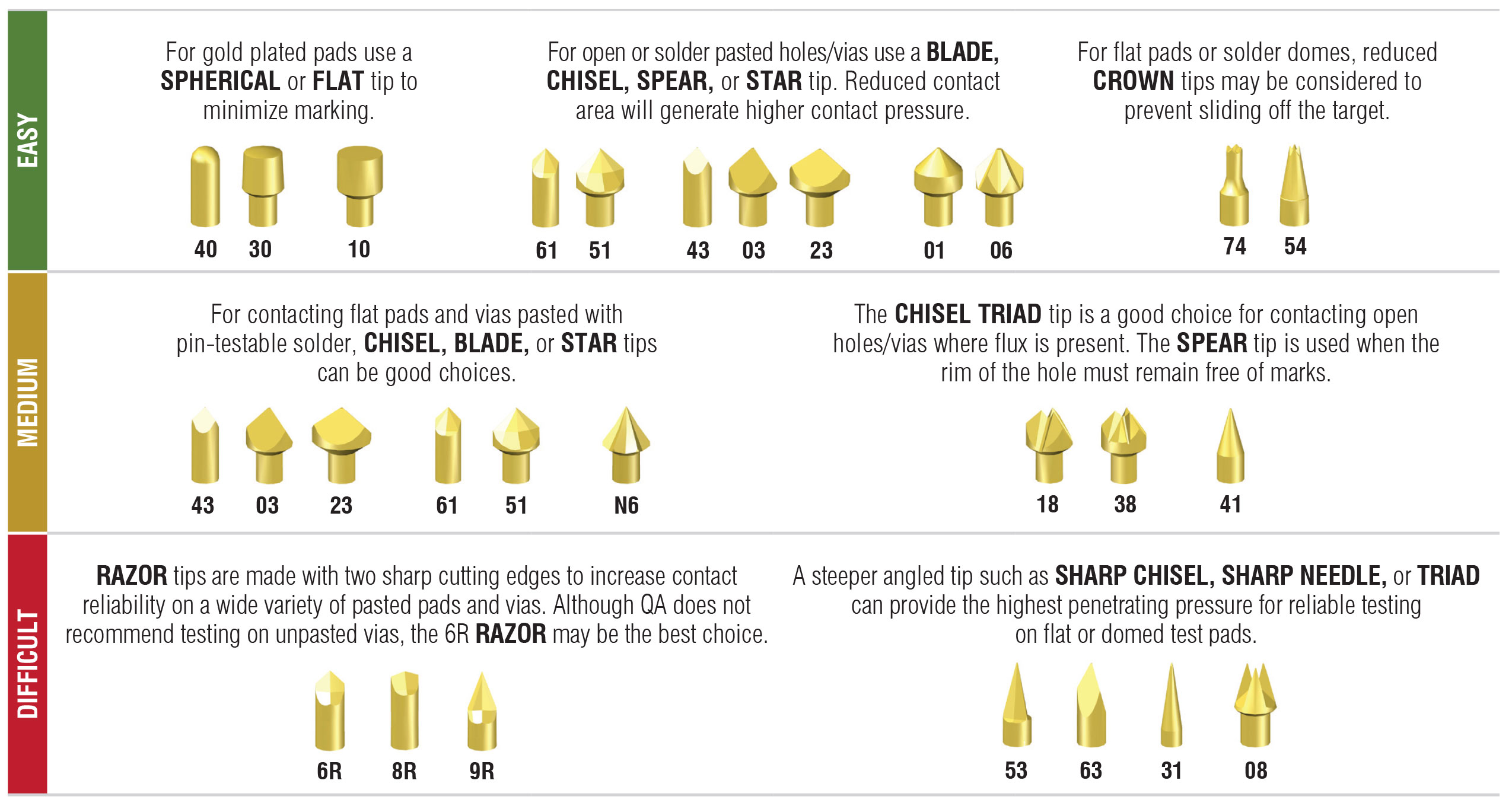 Easy-Medium-Difficult Tip Selection-Pads & Vias