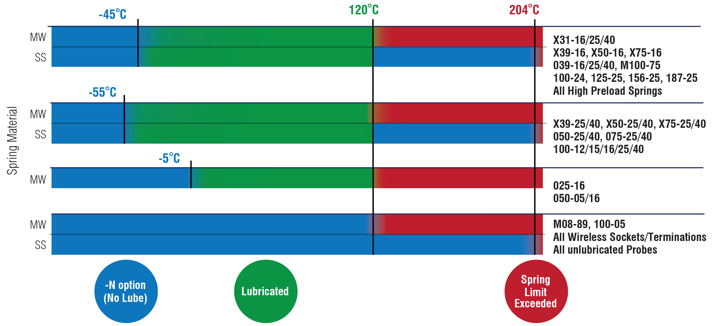 working temperature ranges