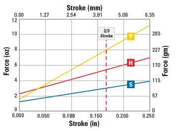 spring force chart