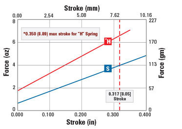 spring force chart