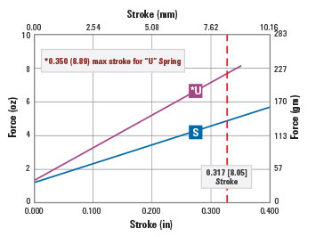 spring force chart