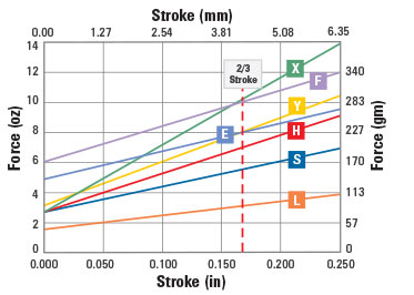 spring force chart