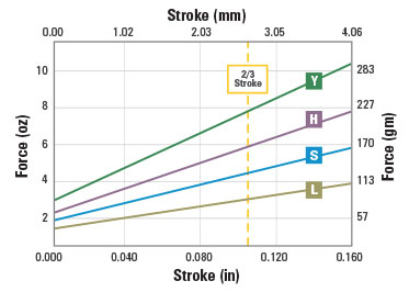 spring force chart