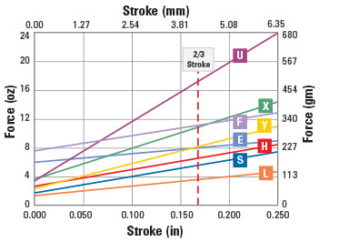 spring force chart